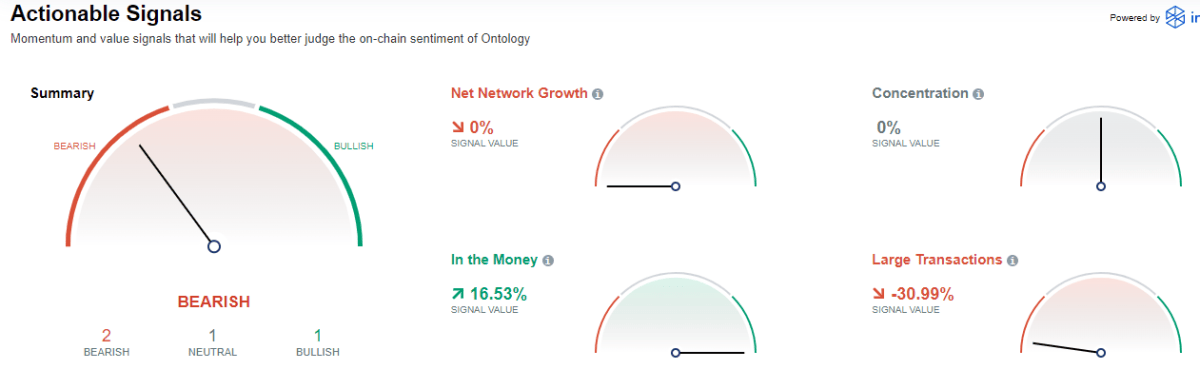 Ontology Price Prediction 2023-2031: Is ONT Rising? 1