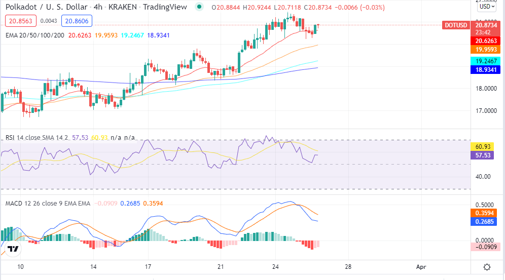 Polkadot price analysis: DOT/USD prices consolidates at $20.77, as bears have the upper hand 3 Polkadot price analysis: DOT/USD prices consolidates at $20.77, as bears have the upper hand 3