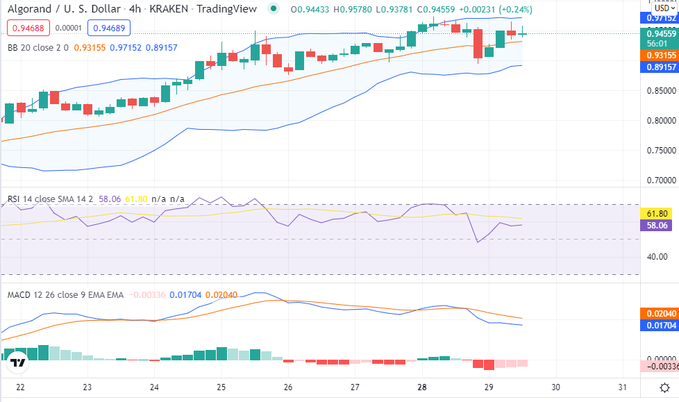 Algorand price analysis: ALGO corrects to $0.9441, a downside to follow? 3 image