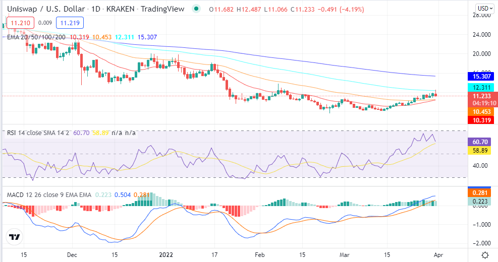 Uniswap price analysis: UNI prices slip to $11.26, a further downside to follow? 2 Uniswap price analysis: UNI prices slip to $11.26, a further downside to follow? 2