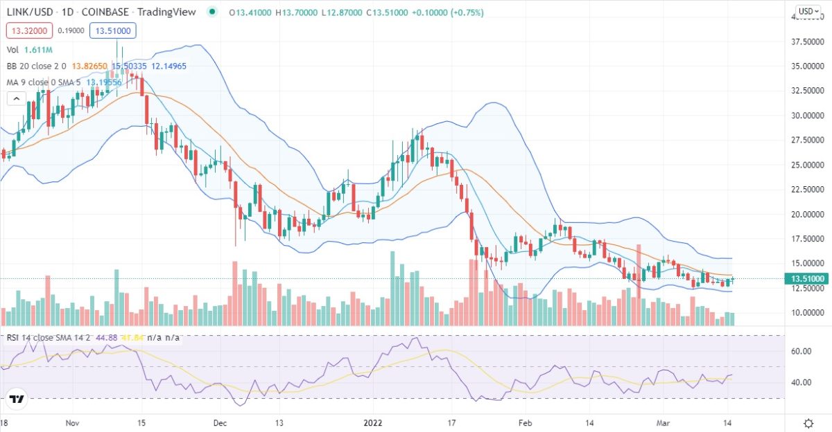 Chainlink price analysis: LINK/USD struggles at $13.8 as breakout expectations rise 2