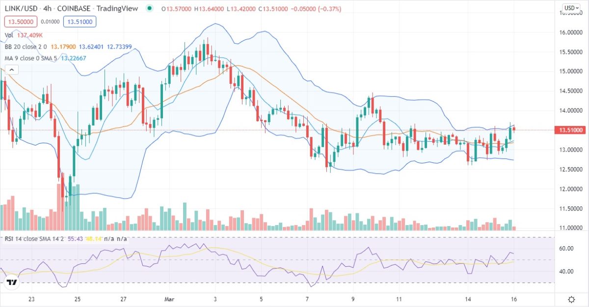 Chainlink price analysis: LINK/USD struggles at $13.8 as breakout expectations rise 3