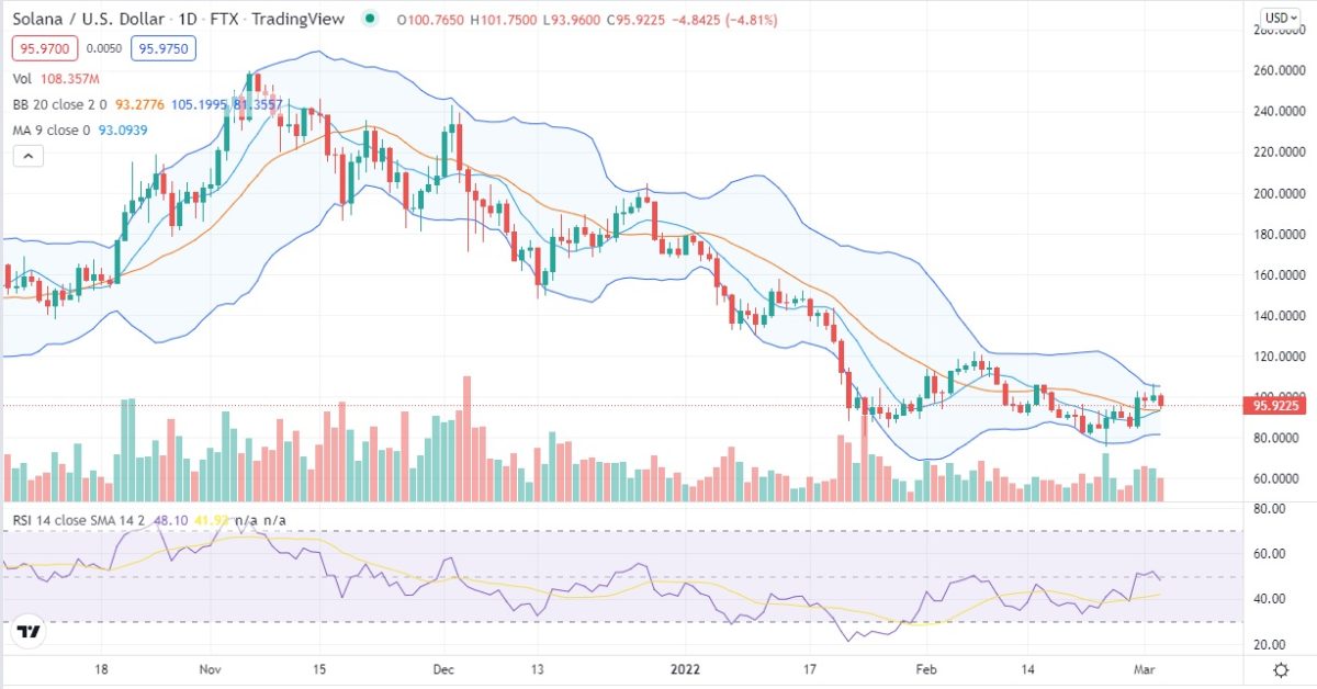Solana price analysis: SOL/USD consolidate near $96, a breakout coming next? 2