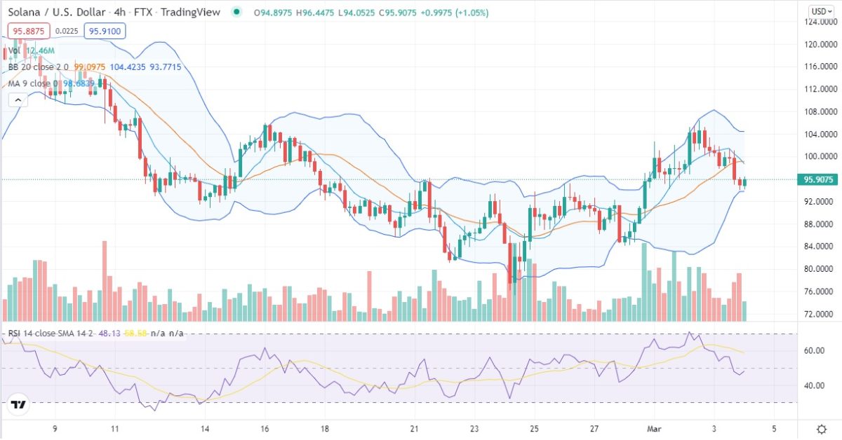 Solana price analysis: SOL/USD consolidate near $96, a breakout coming next? 3