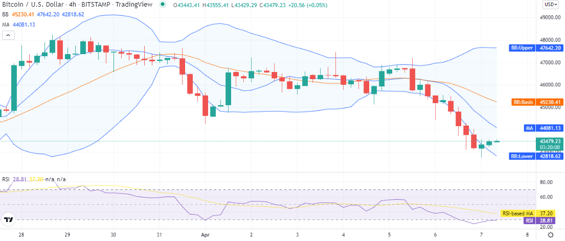 Bitcoin price analysis: BTC gets support at $43,105. Support floor confirmed? 2