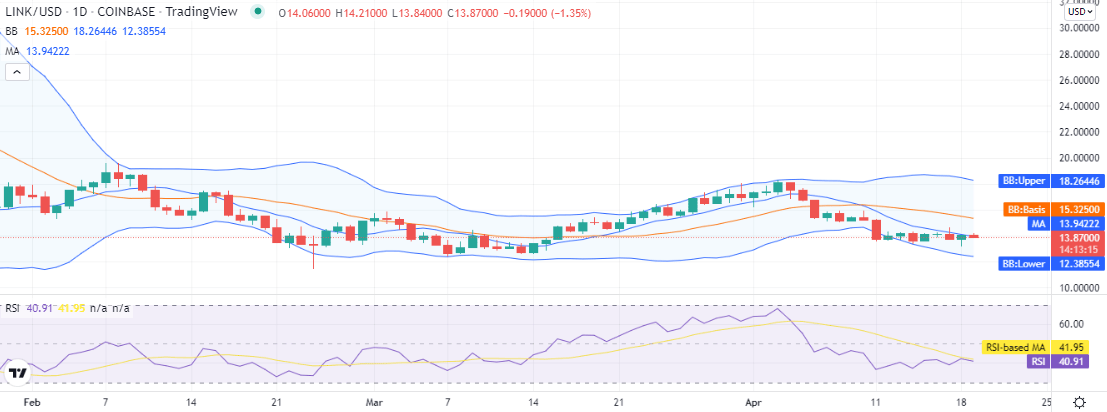 Chainlink price analysis: LINK drops to $13.8 as bears outplay the bulls 1