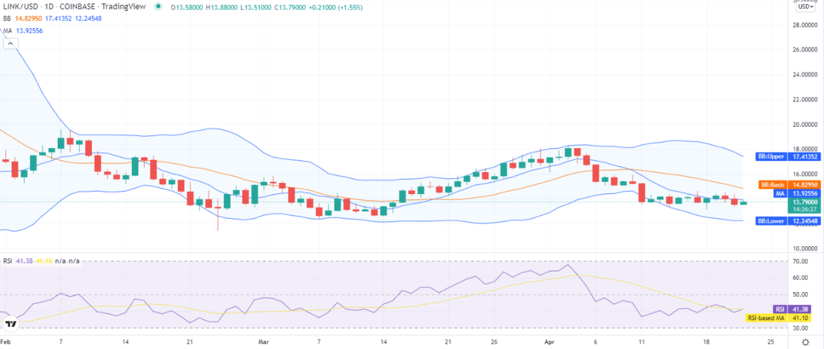 Chainlink price analysis: LINK recovers to $13.7 as bulls get support at $13.5 1