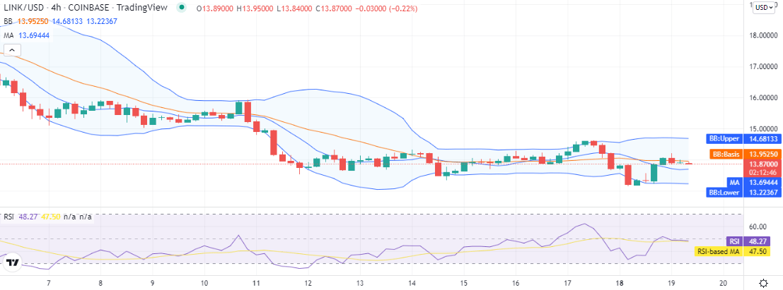 Chainlink price analysis: LINK drops to $13.8 as bears outplay the bulls 2