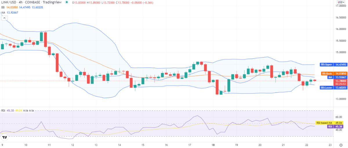 Chainlink price analysis: LINK recovers to $13.7 as bulls get support at $13.5 2