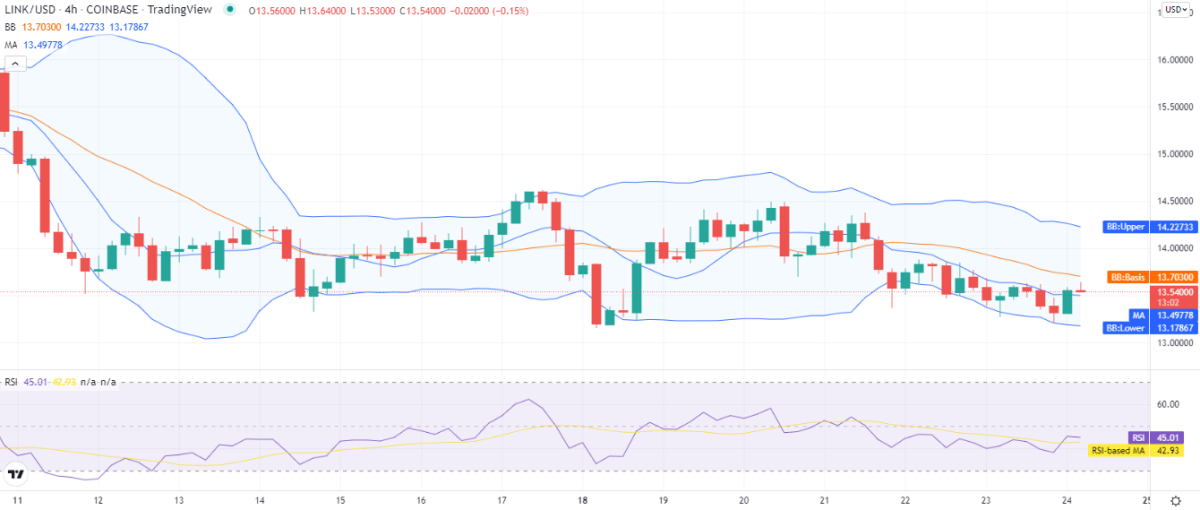 Chainlink price analysis: Cryptocurrency value appreciates to $13.5 after the bullish turn 2