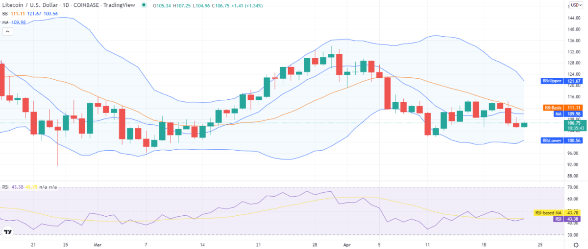 Litecoin price analysis: LTC retests $106 as resistance amid recovery process 1