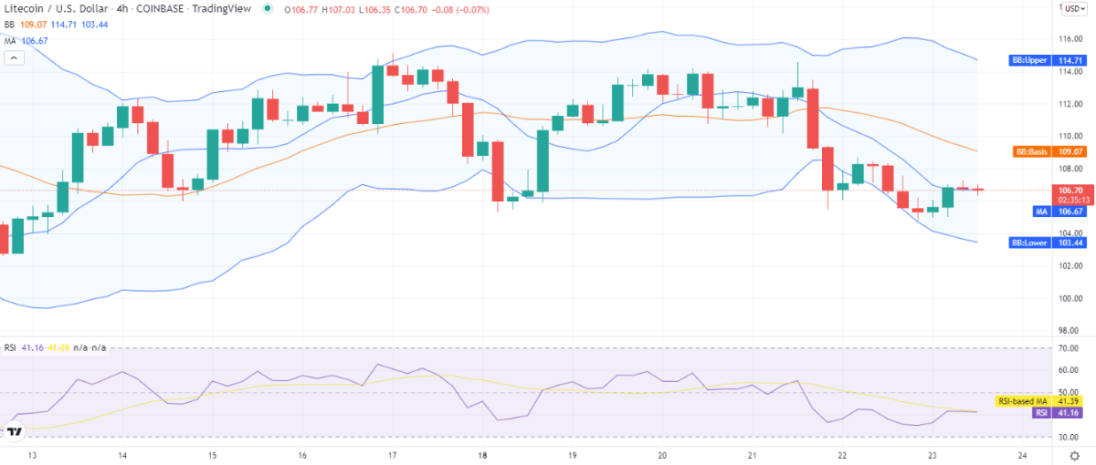 Litecoin price analysis: LTC retests $106 as resistance amid recovery process 2