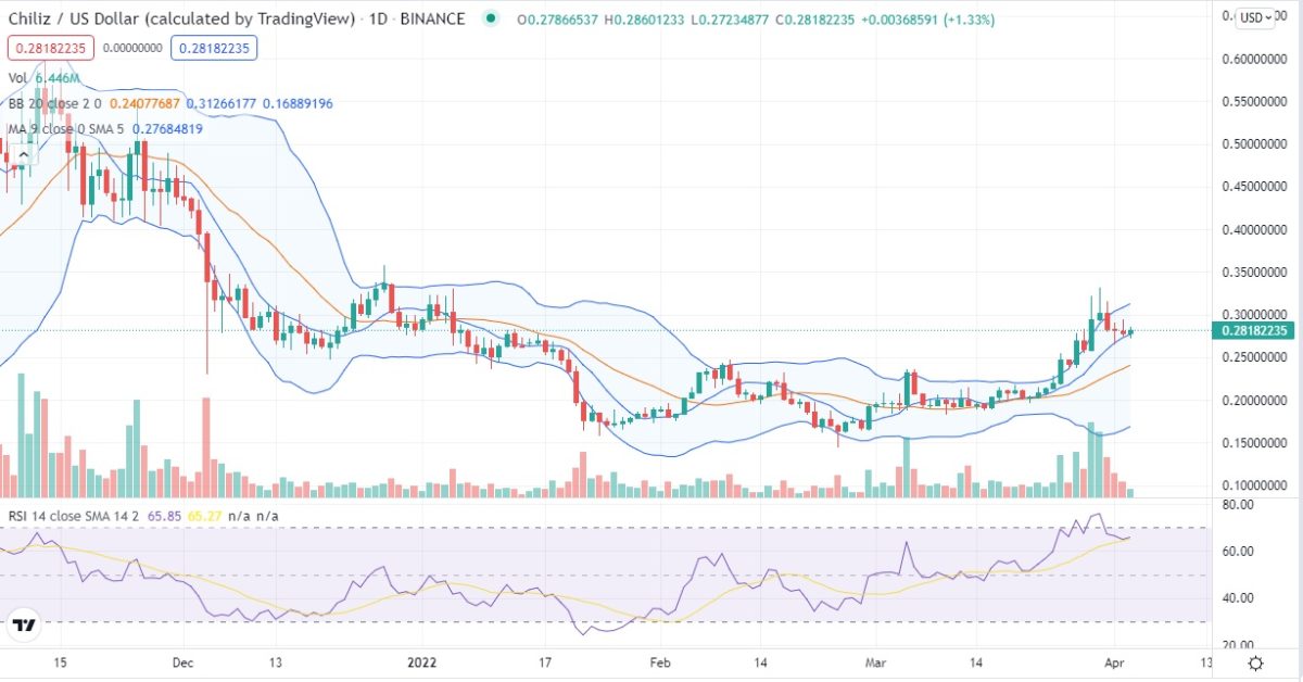 Chiliz price analysis: CHZ bleeds to lows of $0.2640 as bears rule the charts 2