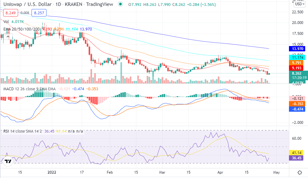 Uniswap price analysis: UNI faces a massive sell-off as prices seek to break below $8.0 2 Uniswap price analysis: UNI faces a massive sell-off as prices seek to break below $8.0 2