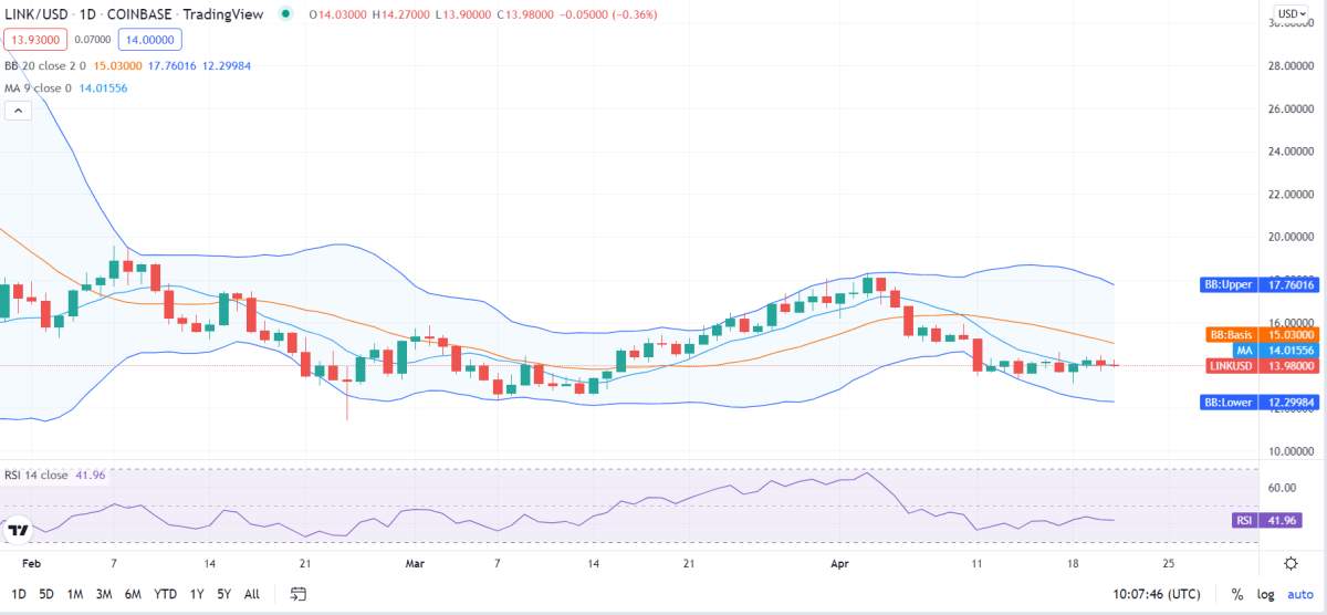 ChainLink price analysis: LINK fluctuates at $13.9 after bullish run 2