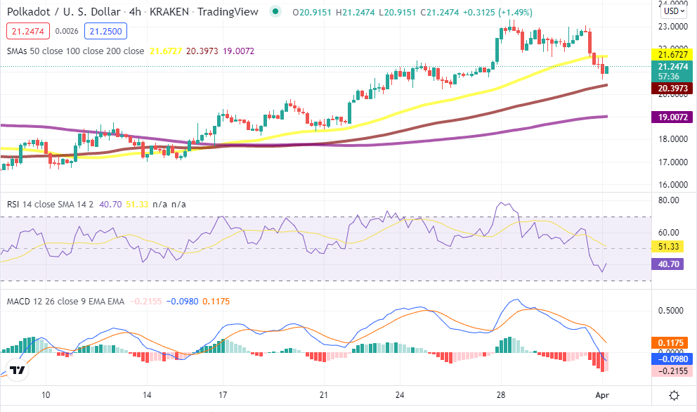 Polkadot price analysis: DOT/USD price declines to $21.06 as bears maintain control 3 Polkadot price analysis: DOT/USD price declines to $21.06 as bears maintain control 3