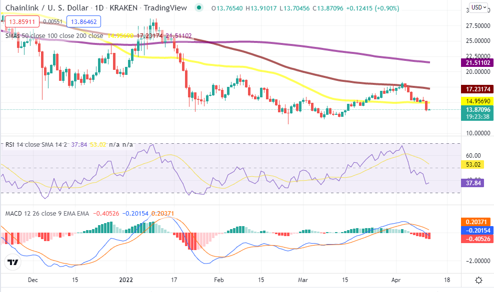 Chainlink price analysis: LINK prices sink to lows of $13.79 as bears tighten control 2