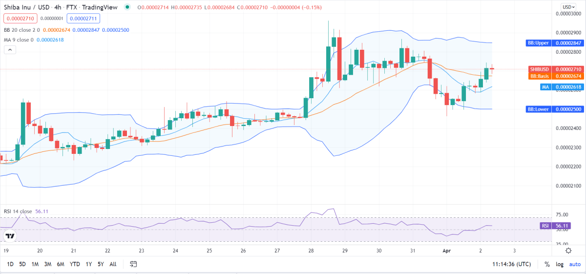 Shiba Inu price analysis: SHIB gains tremendous value in 24 hours 1