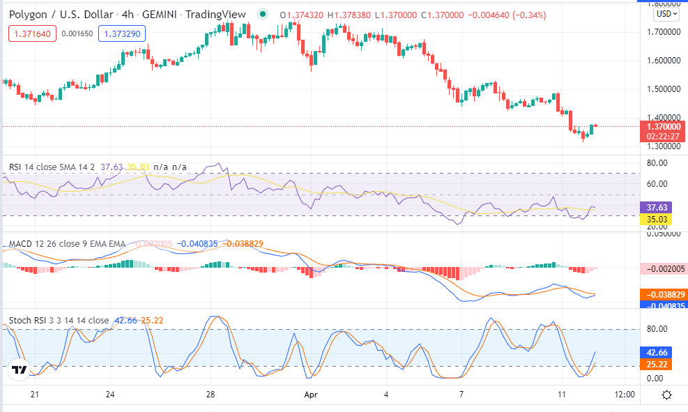 Polygon price analysis: MATIC prices bearish for the next 24 hours 3