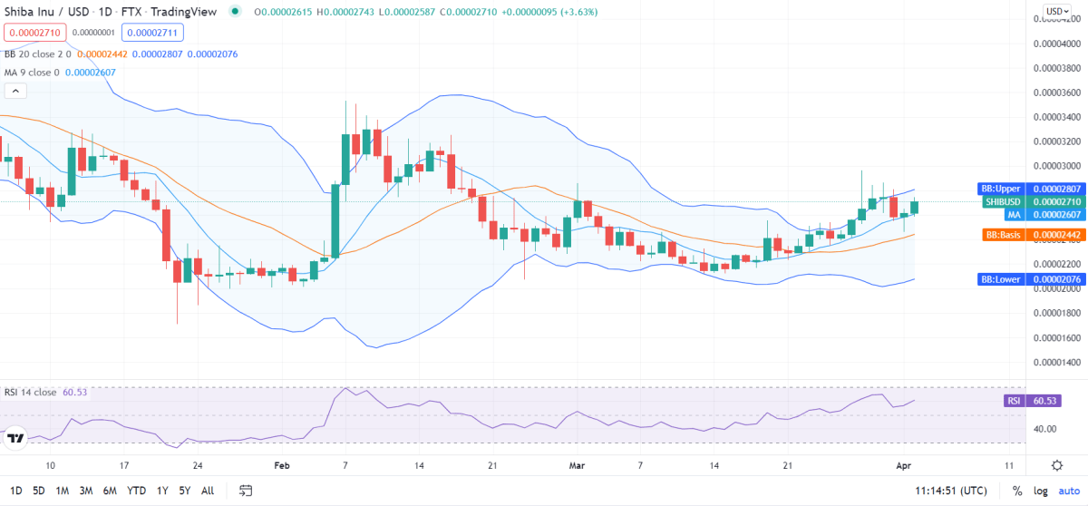Shiba Inu price analysis: SHIB gains tremendous value in 24 hours 2