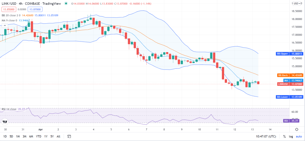ChainLink price analysis: LINK loses value at $13.8 1