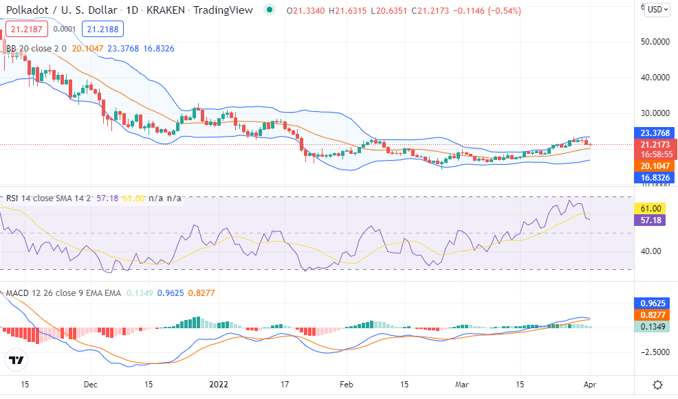 Polkadot price analysis: DOT/USD price declines to $21.06 as bears maintain control 2 Polkadot price analysis: DOT/USD price declines to $21.06 as bears maintain control 2