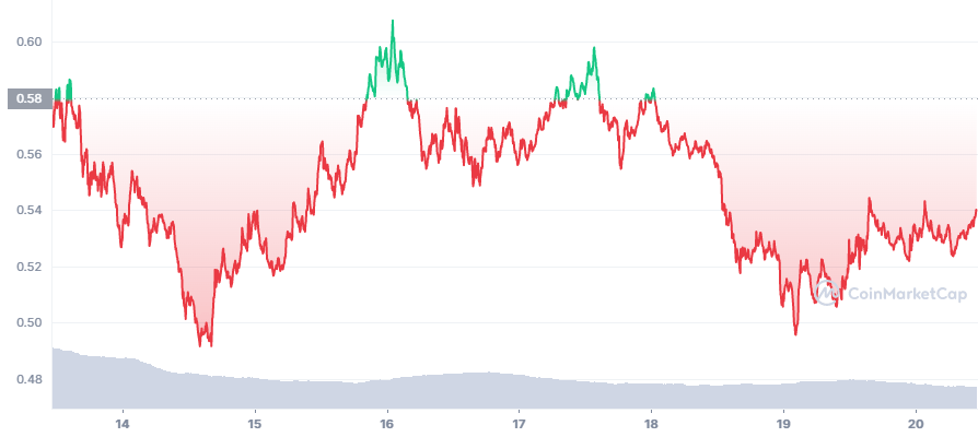New Cardano addresses increased by 2,000 daily amidst market turmoil 1 ADA 7D graph coinmarketcap