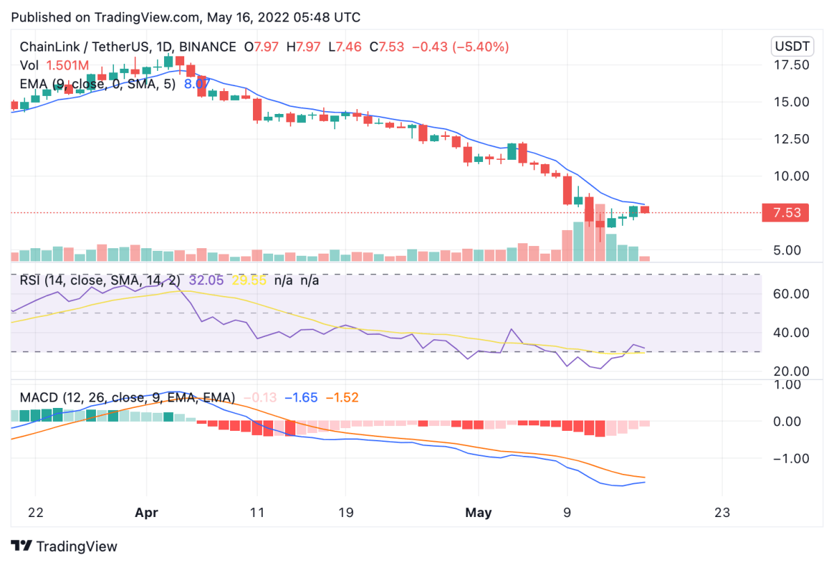 Chainlink price analysis: LINK consolidates above $5.50 and could break out past $8 resistance 2 LINKUSDT 2022 05 16 10 48 36