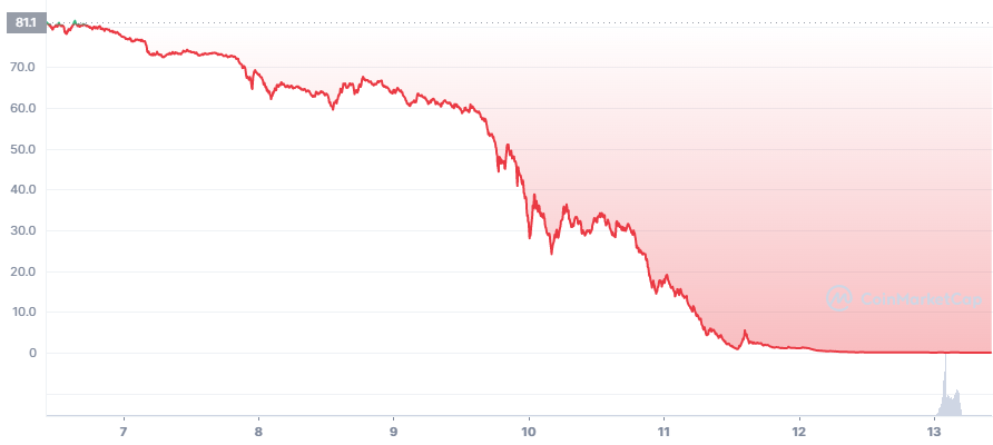 Major crypto exchanges delist LUNA as price tanked 100% 1 LUNA 7D graph coinmarketcap 2