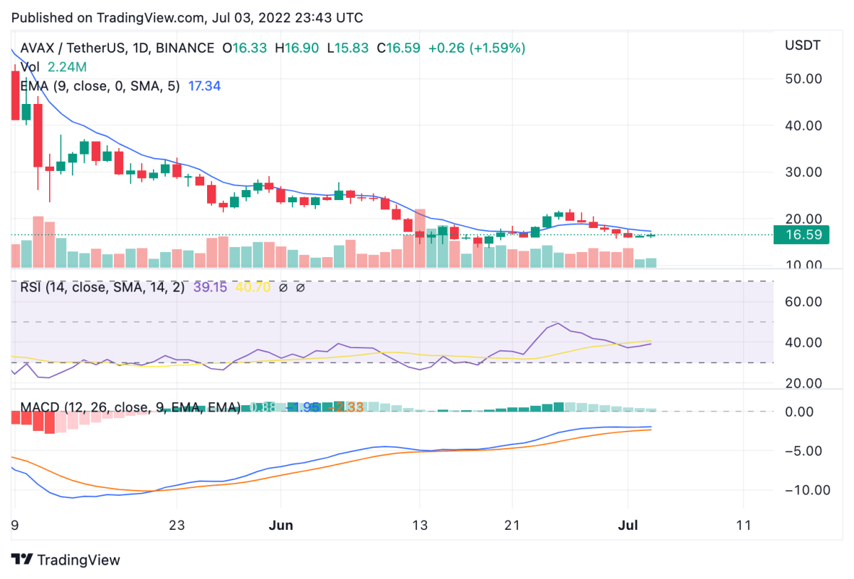 Avalanche price analysis: AVAX trapped in a horizontal range after declining from $21.89 2 AVAXUSDT 2022 07 04 04 43 10