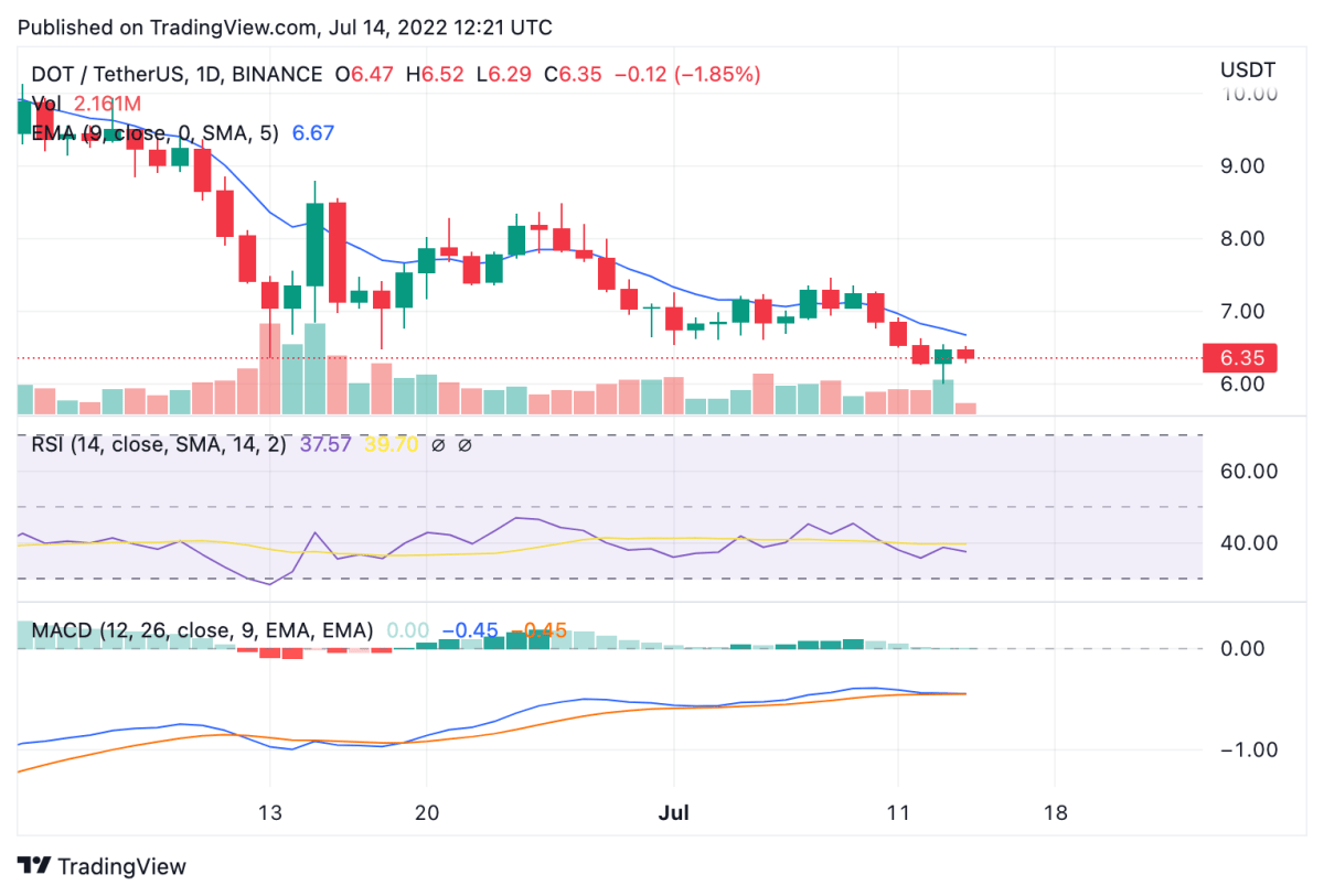 Polkadot price analysis: DOT continues along descending pattern with bearish market at $5.47 2 DOTUSDT 2022 07 14 17 21 40