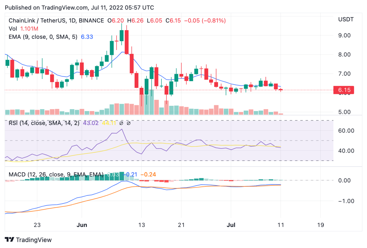 Chainlink price analysis: LINK drops 6 percent, stays trapped in horizontal trend 2 LINKUSDT 2022 07 11 10 57 08