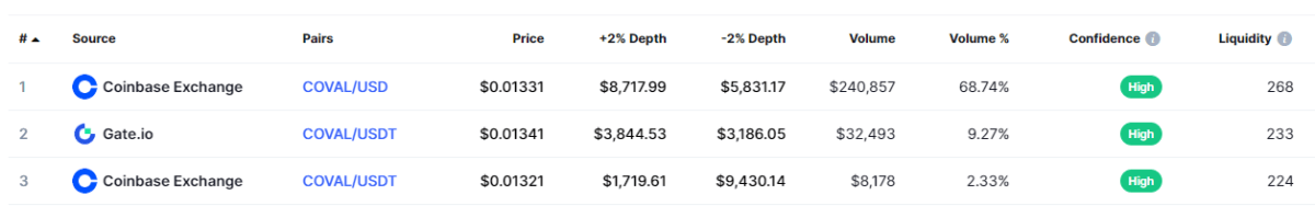 Coval Price Prediction 2022-2031: Is COVAL a Good Investment? 1 Screenshot 1885