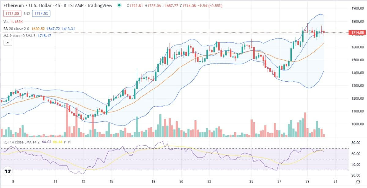 Análisis de precios de Ethereum : ETH disfruta de más de $ 1,700 mientras los alcistas acumulan volúmenes antes de $ 2,000 3 eth usd 4h