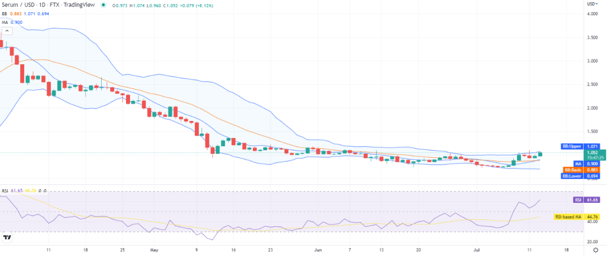 Serum price analysis: SRM shoots past $1 as bulls gain 8.5 percent overnight 1 srm 1 day