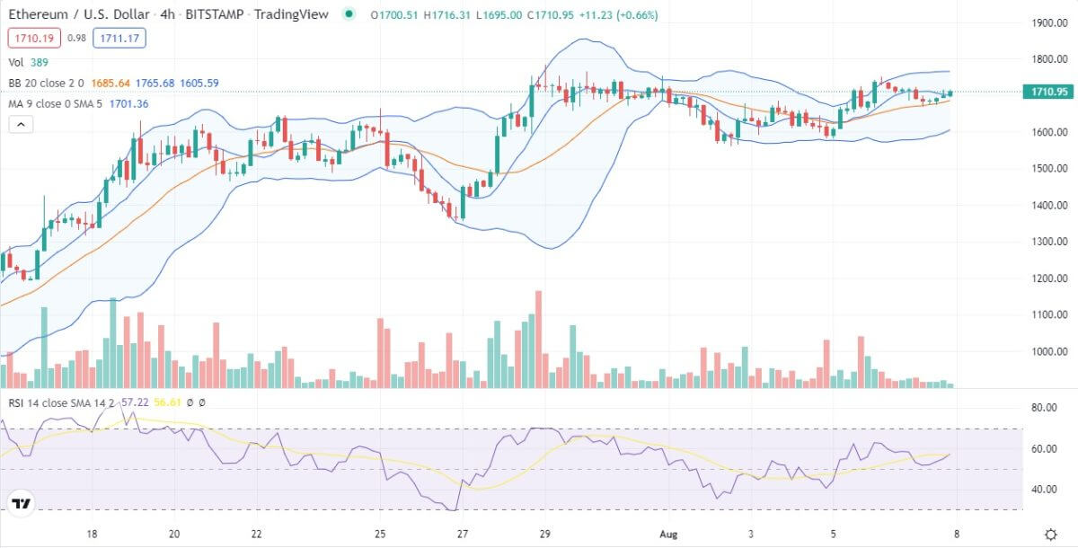 Análisis de precios de Ethereum : ETH se tambalea cerca de $ 1,700 mientras los alcistas están desesperados por tocar $ 1,800 3 eth usd 4h