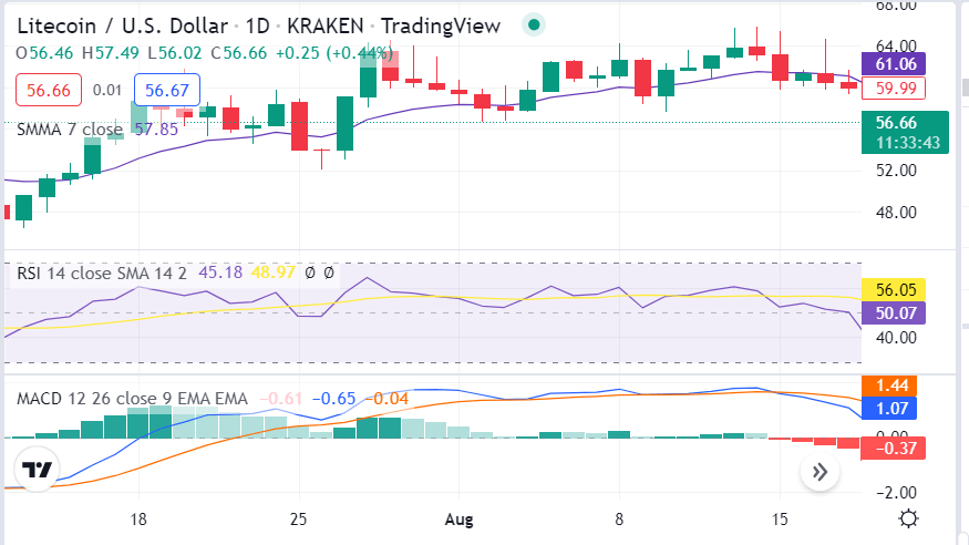 Litecoin price analysis: Bullish spell drives LTC prices to $56.65 2 image 241