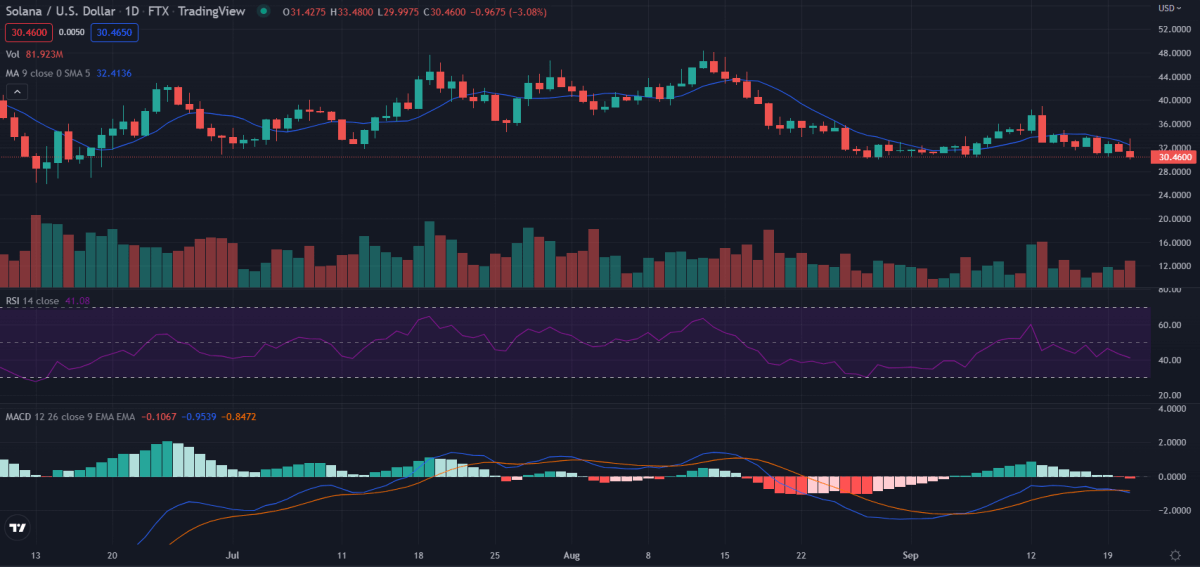 Analisi dei prezzi di Solana: SOL/USD pronto a rompere sotto il supporto di $ 30 10 1-day Solana price analysis
