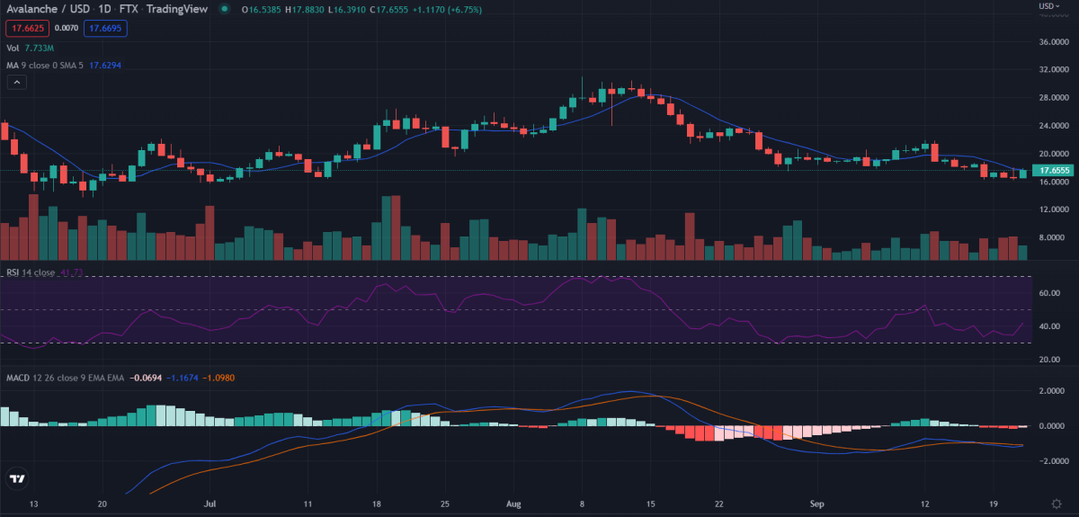 Avalanche price analysis: AVAX/USD gearing up to test $16.5 support again as bullish momentum fade 2 1-day Avalanche price analysis