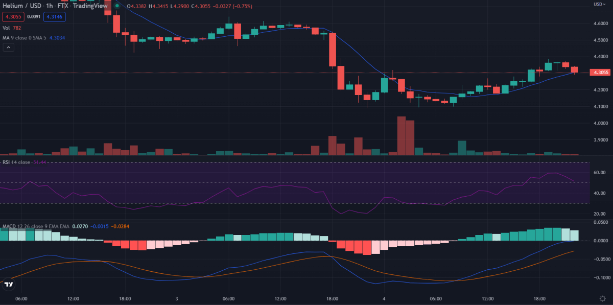 Helium price analysis: HNT/USD struggles to break past $4.38 2 1 HOUR