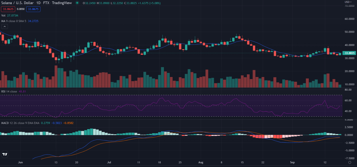 Solana price analysis: SOL/USD is getting ready to test the $34 resistance 2 1-day Solana price analysis