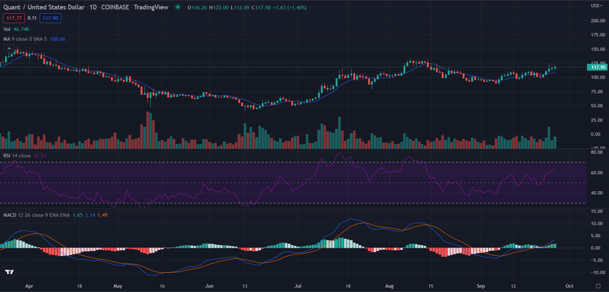 Quant price analysis: QNT/USD is gearing to retest $112 support as bearish momentum increases 2 1-day Quant price analysis