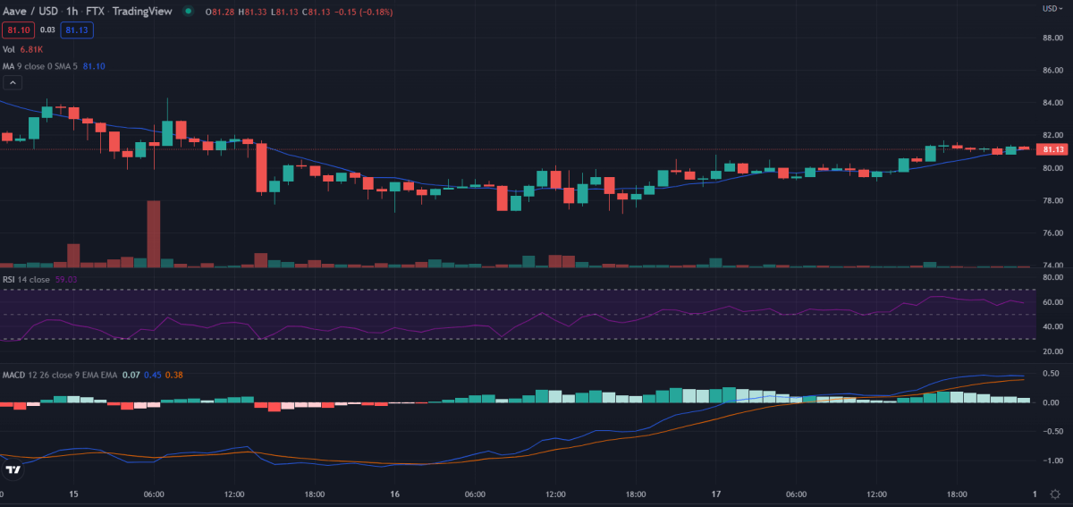 Aave price analysis: Will AAVE/USD recover up to $85 soon? 3 1-hour Aave price analysis