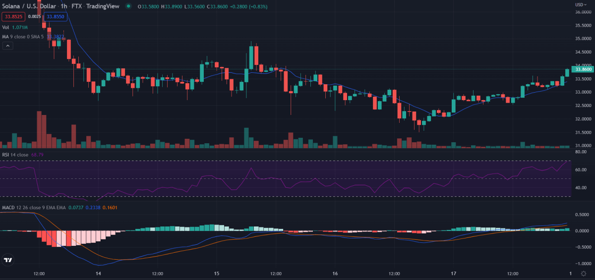 Solana price analysis: SOL/USD is getting ready to test the $34 resistance 3 1-hour Solana price analysis