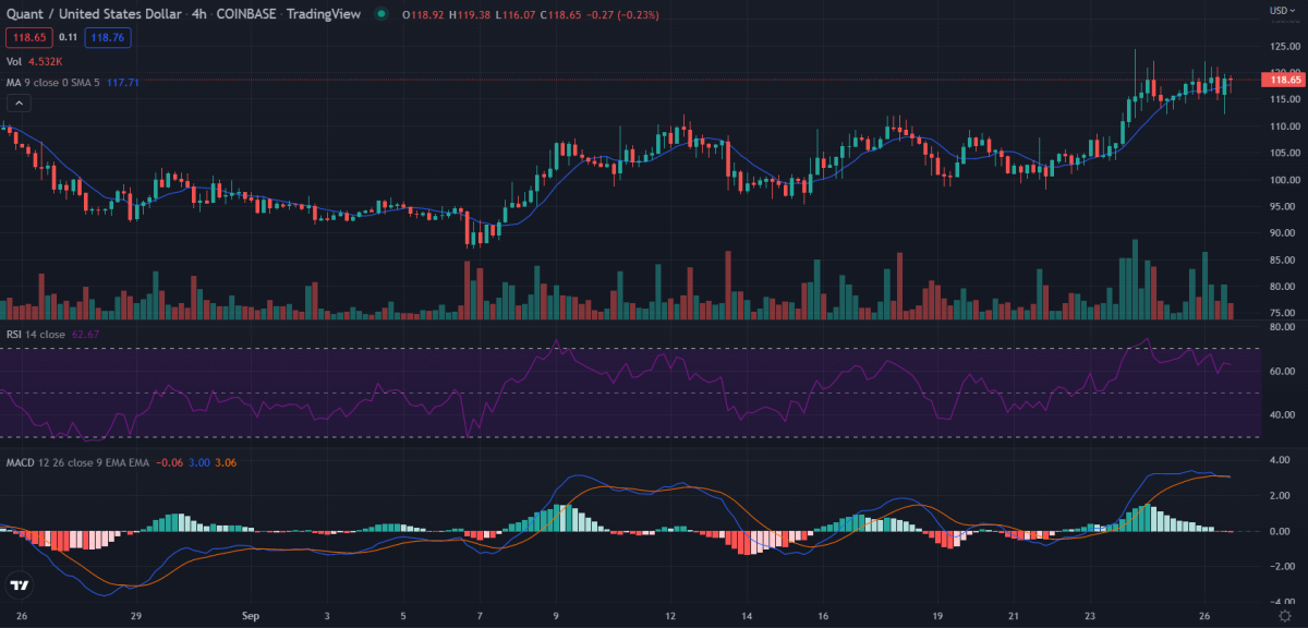 Quant price analysis: QNT/USD is gearing to retest $112 support as bearish momentum increases 4 4-hour Quant price analysis
