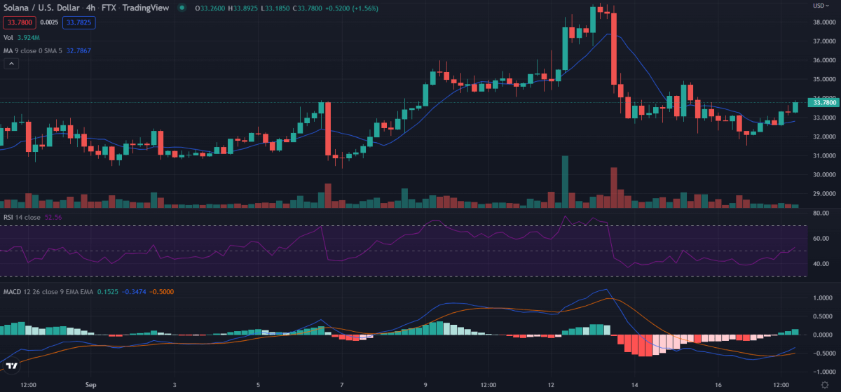 Solana price analysis: SOL/USD is getting ready to test the $34 resistance 4 4-hour Solana price analysis