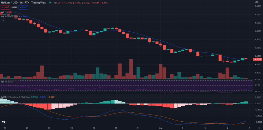 Helium price analysis: HNT/USD struggles to break past $4.38 3 4 hour chart