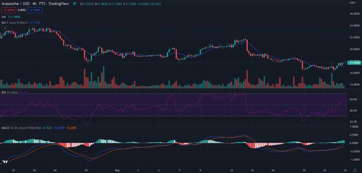 4-hour Avalanche price analysis