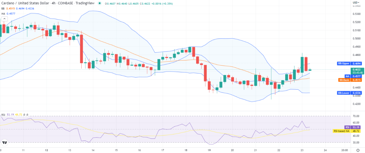 Cardano price analysis: ADA faces strong resistance at $0.480 2 ADA 4t 1
