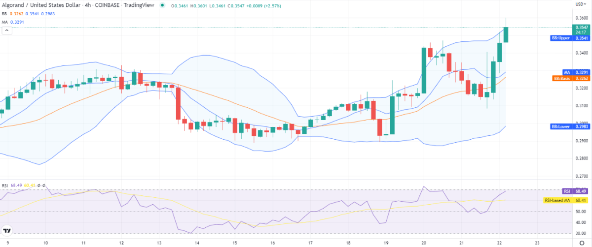 Algorand price analysis: Bullish upstream results in price climbing to $0.354 2 ALGO 4f